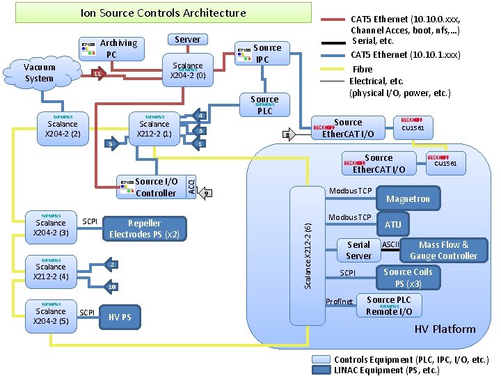 Ion Source Controls Architecture Archiving PC Vacuum System 11 Server Scalance X 204 -2