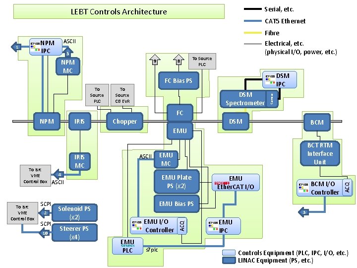 Serial, etc. LEBT Controls Architecture CAT 5 Ethernet Fibre ASCII 5 9 NPM MC