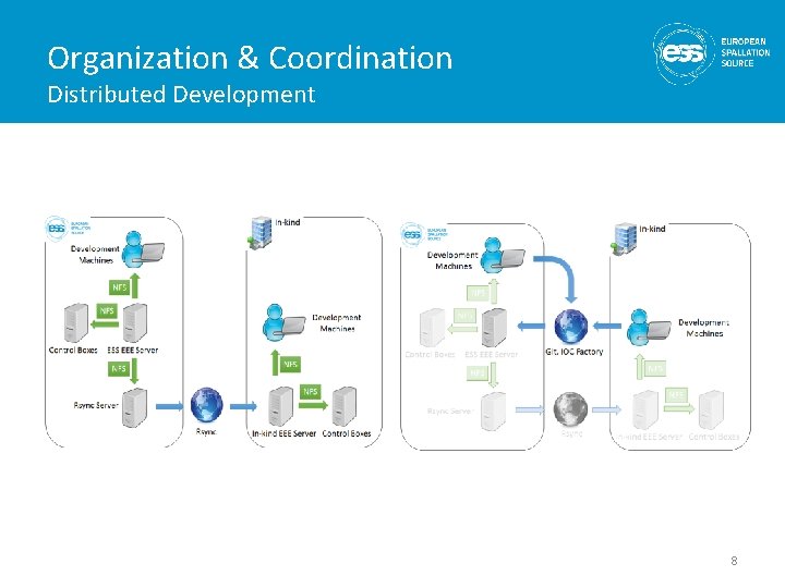 Organization & Coordination Distributed Development 8 