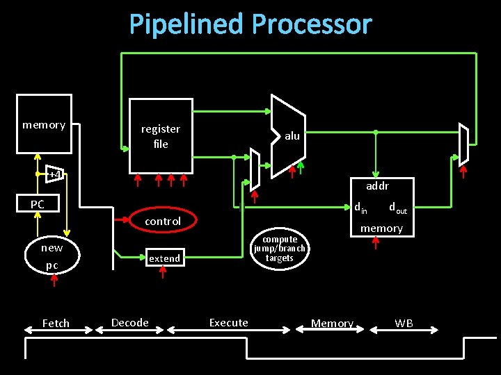 Pipelined Processor memory register file alu +4 addr PC din control new pc Fetch