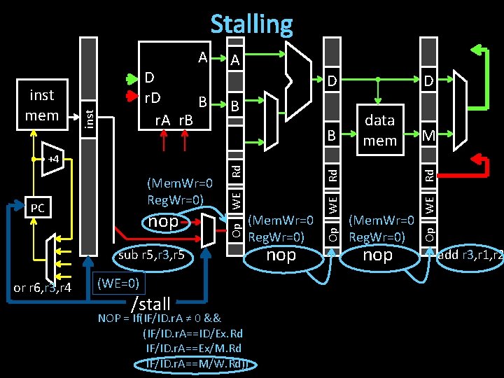 Stalling (WE=0) /stall M (Mem. Wr=0 Reg. Wr=0) NOP = If(IF/ID. r. A ≠