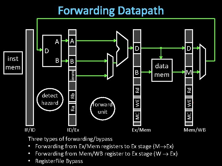 Forwarding Datapath B B IF/ID Rd Rb Ra detect hazard ID/Ex data mem forward