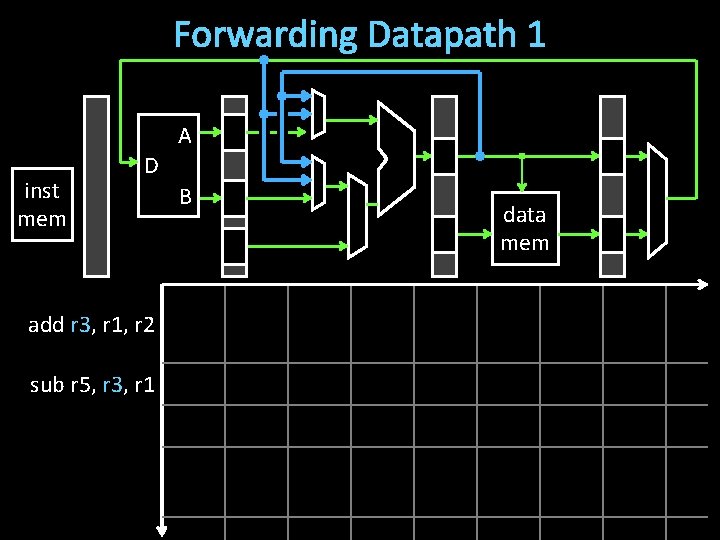 Forwarding Datapath 1 A inst mem D add r 3, r 1, r 2