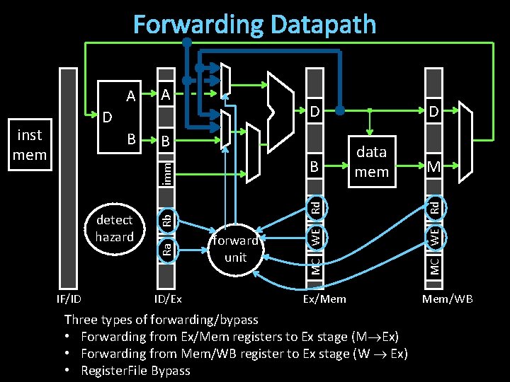 Forwarding Datapath B B IF/ID Rd Rb Ra detect hazard ID/Ex data mem forward