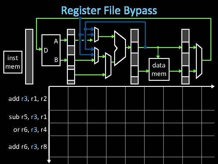 Register File Bypass A inst mem D add r 3, r 1, r 2