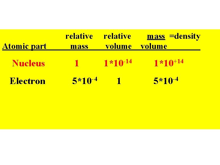 relative mass relative volume mass =density volume Nucleus 1 1*10 -14 1*10+14 Electron 5*10 relative mass relative volume mass =density volume Nucleus 1 1*10 -14 1*10+14 Electron 5*10