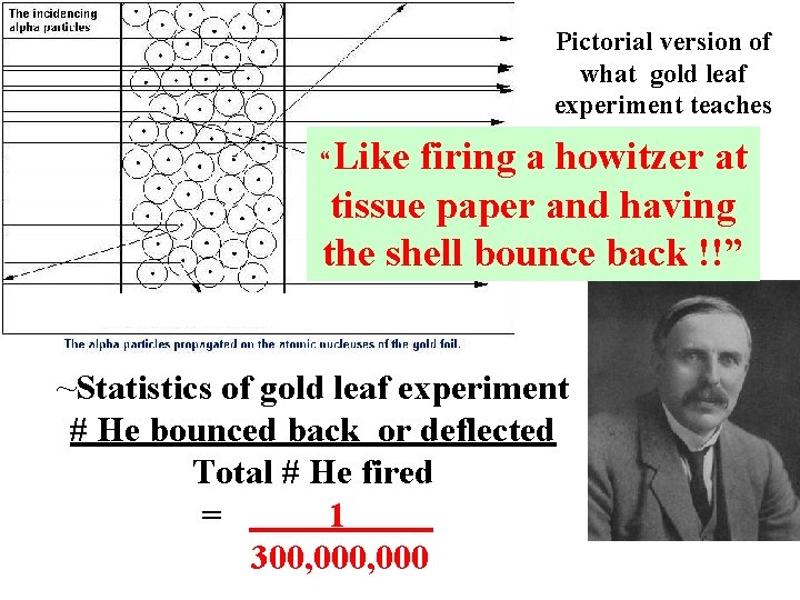Pictorial version of what gold leaf experiment teaches “Like firing a howitzer at tissue Pictorial version of what gold leaf experiment teaches “Like firing a howitzer at tissue