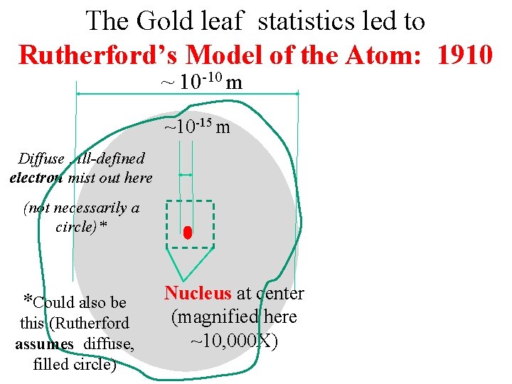 The Gold leaf statistics led to Rutherford’s Model of the Atom: 1910 ~ 10 The Gold leaf statistics led to Rutherford’s Model of the Atom: 1910 ~ 10