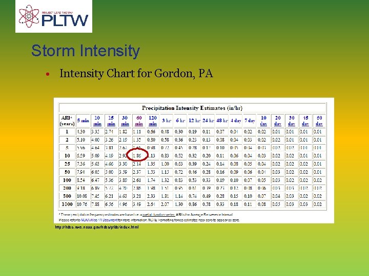 Storm Intensity • Intensity Chart for Gordon, PA http: //hdsc. nws. noaa. gov/hdsc/pfds/index. html