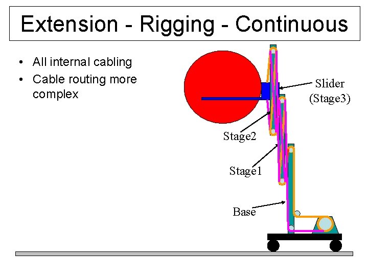 Extension - Rigging - Continuous • All internal cabling • Cable routing more complex