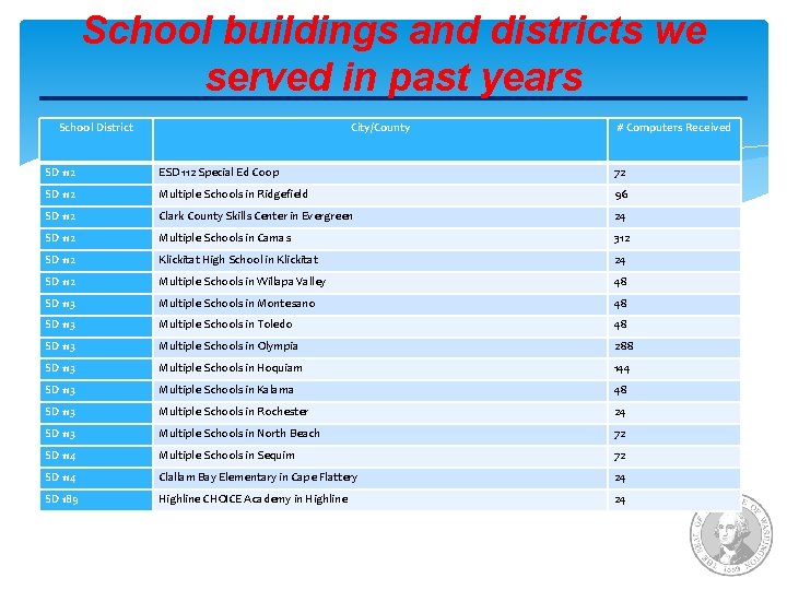 School buildings and districts we served in past years School District City/County # Computers