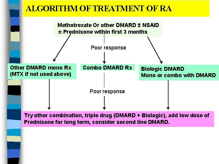 ALGORITHM OF TREATMENT OF RA Methotrexate Or other DMARD ± NSAID ± Prednisone within