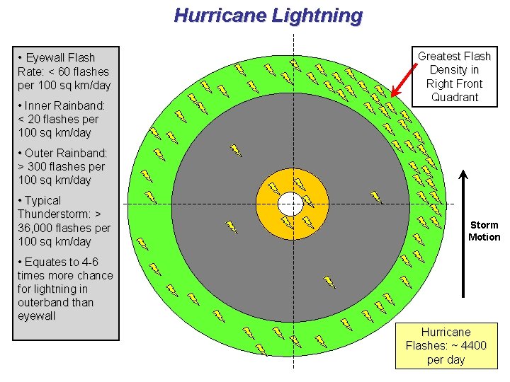 Hurricane Lightning • Eyewall Flash Rate: < 60 flashes per 100 sq km/day •