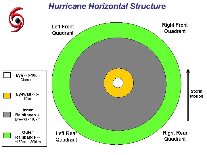 Hurricane Horizontal Structure Left Front Quadrant Right Front Quadrant Eye -> 5 -30 km