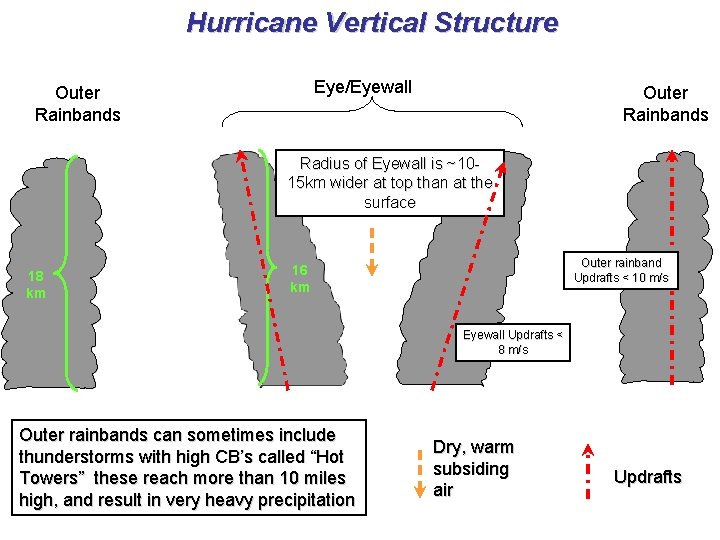 Hurricane Vertical Structure Eye/Eyewall Outer Rainbands Radius of Eyewall is ~1015 km wider at