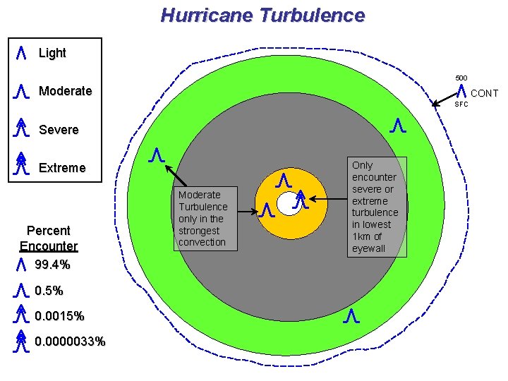 Hurricane Turbulence Light 500 Moderate CONT SFC Severe Extreme Percent Encounter 99. 4% 0.