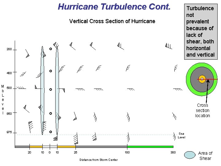 Hurricane Turbulence Cont. Turbulence not prevalent because of lack of shear, both horizontal and