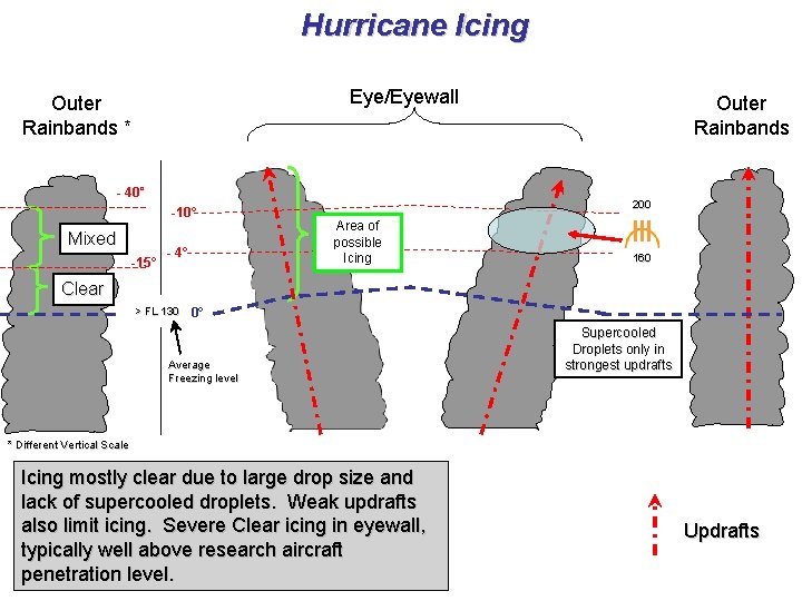 Hurricane Icing Eye/Eyewall Outer Rainbands * - 40˚ -10˚ Mixed -15˚ - 4˚ Outer