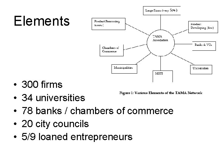 Elements • • • 300 firms 34 universities 78 banks / chambers of commerce Elements • • • 300 firms 34 universities 78 banks / chambers of commerce