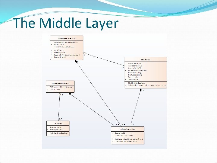 Middle Layer Example Architecture Architecture Planning and designing a successful system