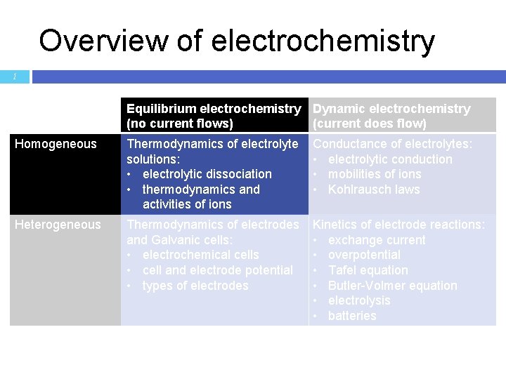 Overview of electrochemistry 1 Equilibrium electrochemistry Dynamic electrochemistry (no current flows) (current does flow)
