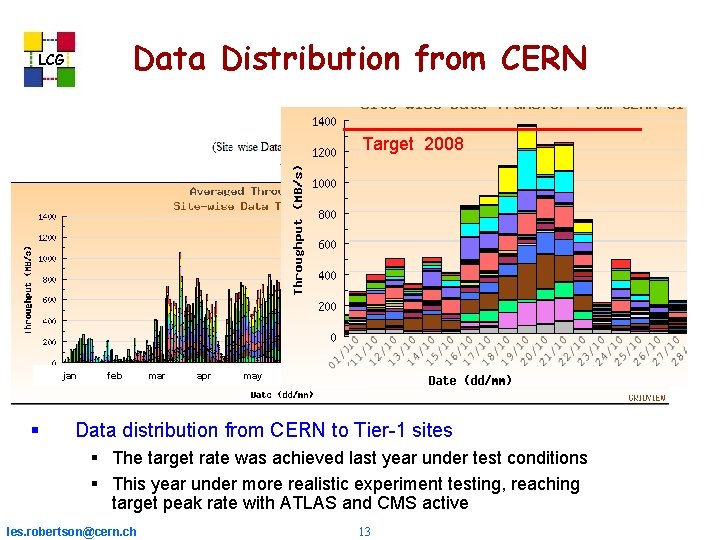 Data Distribution from CERN LCG Target 2008 jan feb mar apr may jun jul