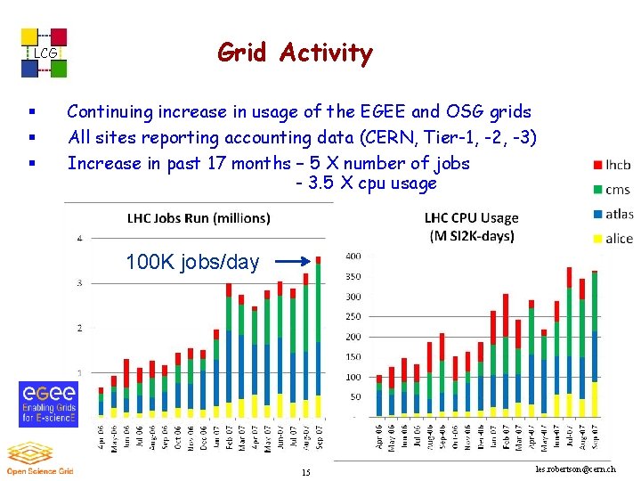 LCG Grid Activity Continuing increase in usage of the EGEE and OSG grids All