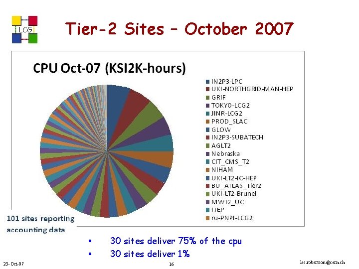 LCG Tier-2 Sites – October 2007 23 -Oct-07 30 sites deliver 75% of the