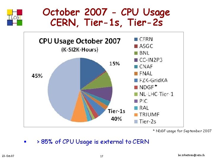 October 2007 - CPU Usage CERN, Tier-1 s, Tier-2 s LCG * * NDGF