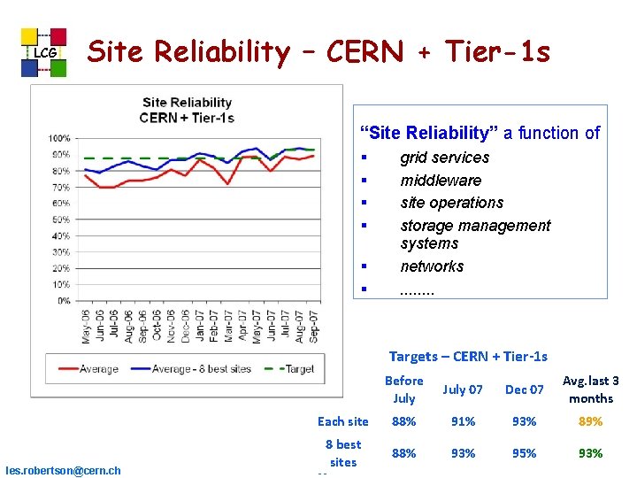 LCG Site Reliability – CERN + Tier-1 s “Site Reliability” a function of grid