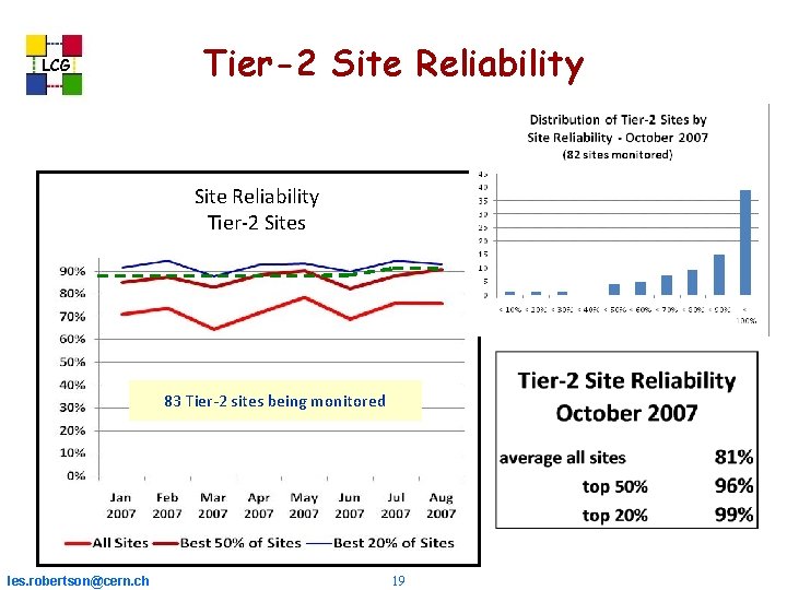 LCG Tier-2 Site Reliability Tier-2 Sites 83 Tier-2 sites being monitored les. robertson@cern. ch