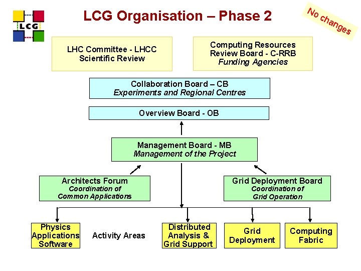 No LCG Organisation – Phase 2 LHC Committee - LHCC Scientific Review cha Computing