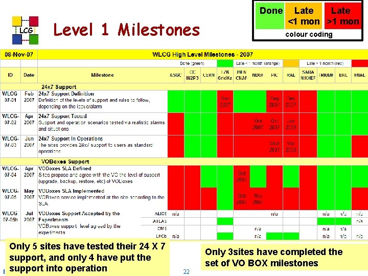 Done LCG Level 1 Milestones Only 5 sites have tested their 24 X 7