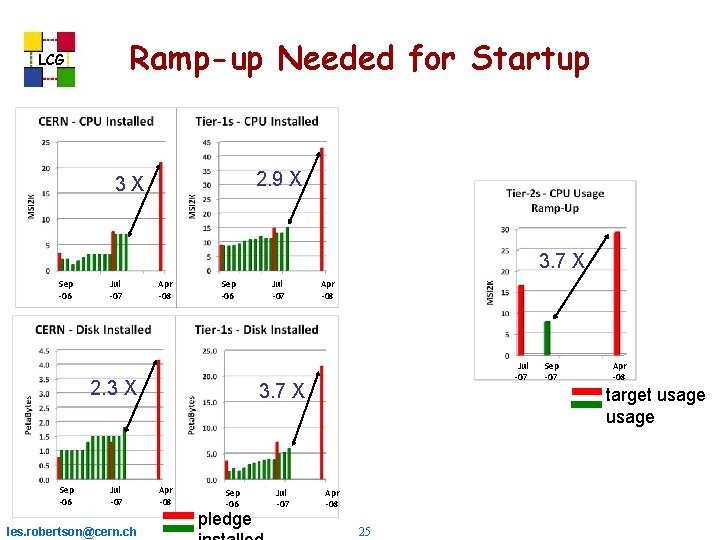Ramp-up Needed for Startup LCG 2. 9 X 3 X 3. 7 X Sep