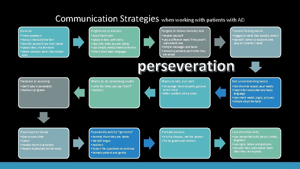 Communication Strategies when working with patients with AD General • Front approach • Reduce
