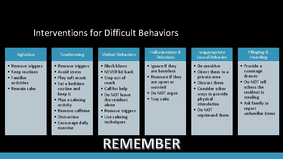 Interventions for Difficult Behaviors Agitation • Remove triggers • Keep routines • Familiar activities