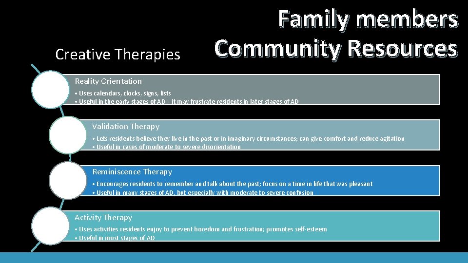 Creative Therapies Family members Community Resources Reality Orientation • Uses calendars, clocks, signs, lists