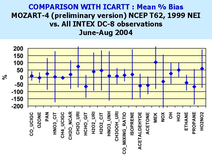 COMPARISON WITH ICARTT : Mean % Bias MOZART-4 (preliminary version) NCEP T 62, 1999