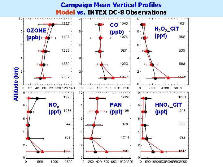 Campaign Mean Vertical Profiles Model vs. INTEX DC-8 Observations CO (ppb) H 2 O