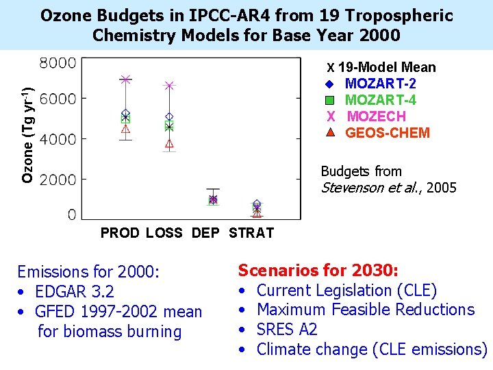 Ozone Budgets in IPCC-AR 4 from 19 Tropospheric Chemistry Models for Base Year 2000