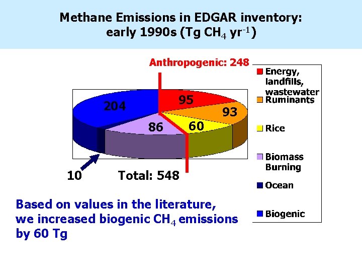 Methane Emissions in EDGAR inventory: early 1990 s (Tg CH 4 yr-1) Anthropogenic: 248