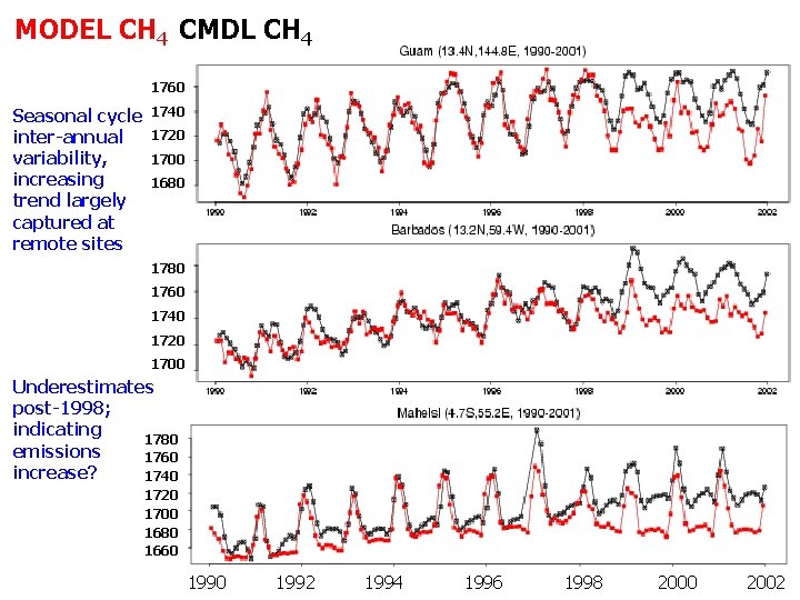 MODEL CH 4 CMDL CH 4 1760 Seasonal cycle, 1740 1720 inter-annual 1700 variability,