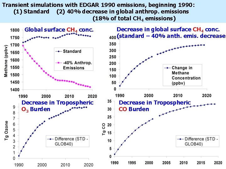 Transient simulations with EDGAR 1990 emissions, beginning 1990: (1) Standard (2) 40% decrease in