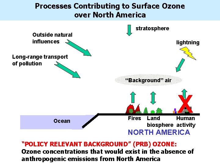 Processes Contributing to Surface Ozone over North America stratosphere Outside natural influences Lightning lightning
