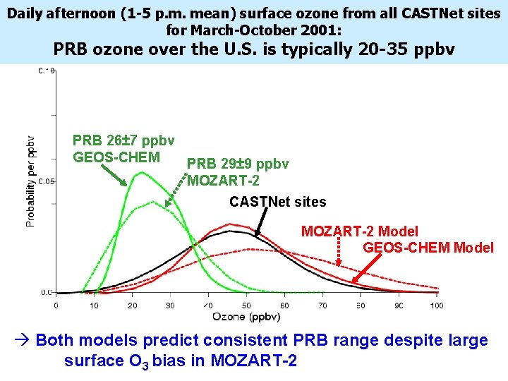 Daily afternoon (1 -5 p. m. mean) surface ozone from all CASTNet sites for