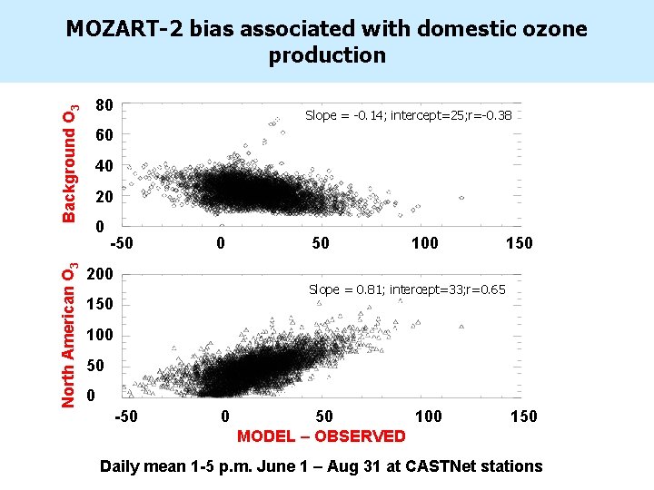 North American O 3 Background O 3 MOZART-2 bias associated with domestic ozone production