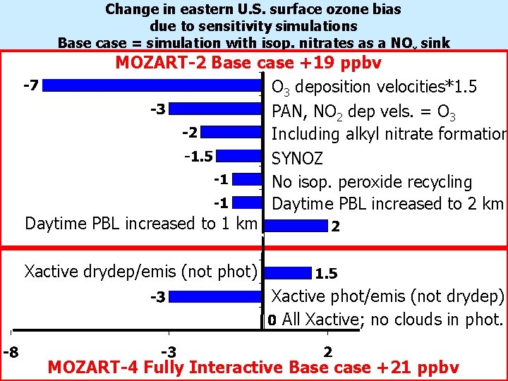Change in eastern U. S. surface ozone bias due to sensitivity simulations Base case