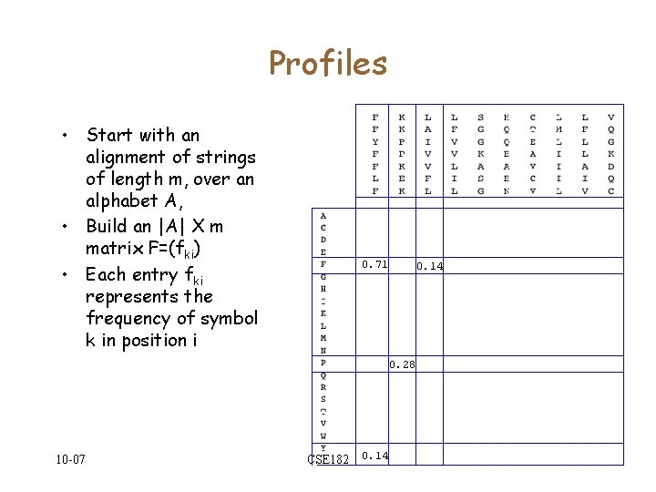 Profiles • Start with an alignment of strings of length m, over an alphabet