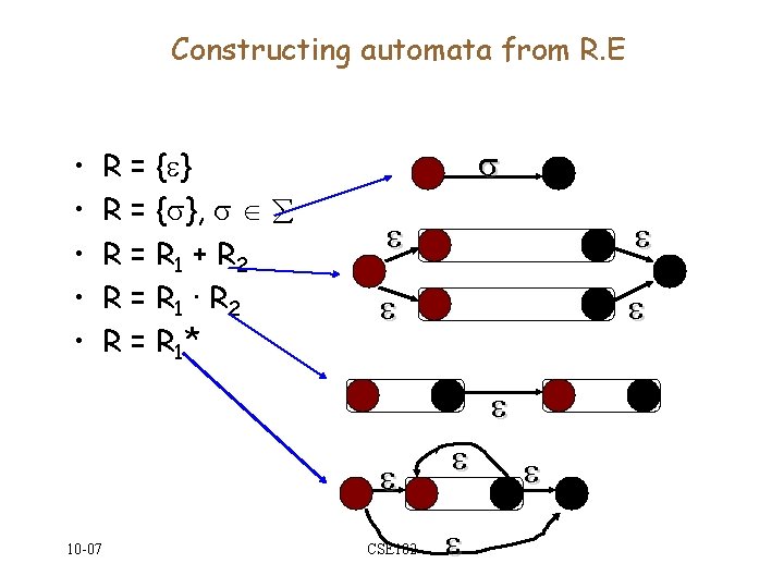 Constructing automata from R. E • • • R = { }, R =