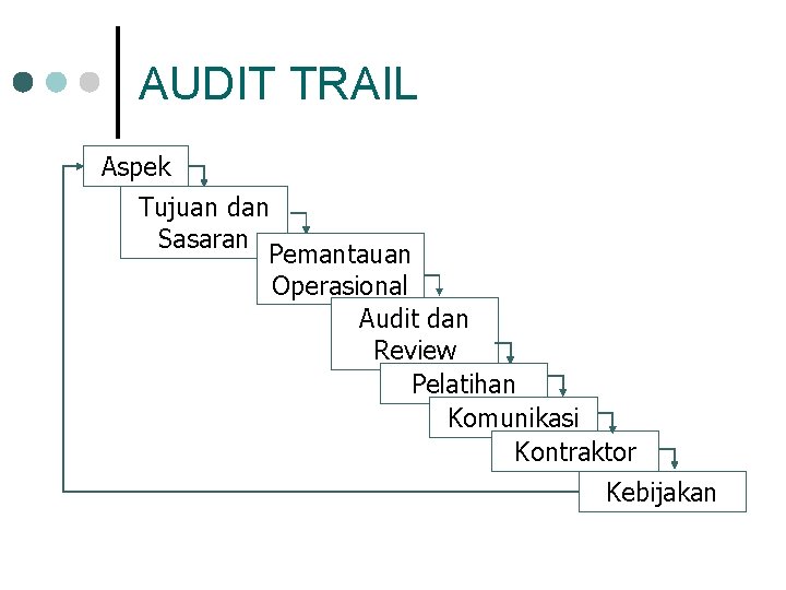 AUDIT TRAIL Aspek Tujuan dan Sasaran Pemantauan Operasional Audit dan Review Pelatihan Komunikasi Kontraktor